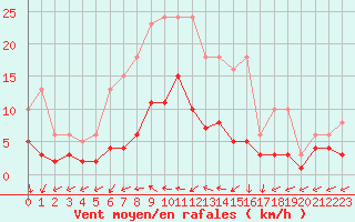 Courbe de la force du vent pour Sorcy-Bauthmont (08)