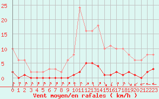 Courbe de la force du vent pour Herbault (41)