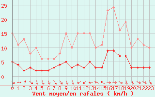 Courbe de la force du vent pour Als (30)