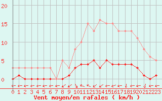 Courbe de la force du vent pour Saint-Just-le-Martel (87)