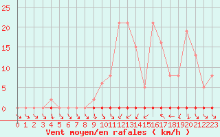 Courbe de la force du vent pour Trgueux (22)