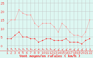 Courbe de la force du vent pour Jonzac (17)