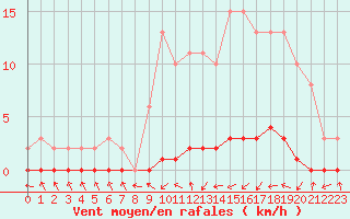 Courbe de la force du vent pour Xonrupt-Longemer (88)