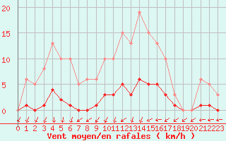Courbe de la force du vent pour Nonaville (16)