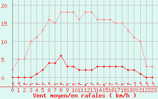 Courbe de la force du vent pour Herbault (41)