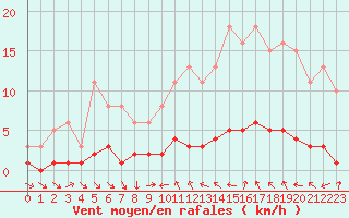 Courbe de la force du vent pour Sauteyrargues (34)