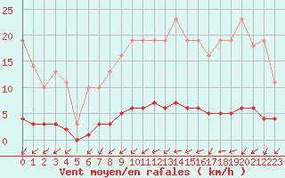 Courbe de la force du vent pour Nostang (56)