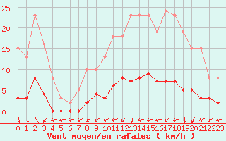 Courbe de la force du vent pour Champagne-sur-Seine (77)