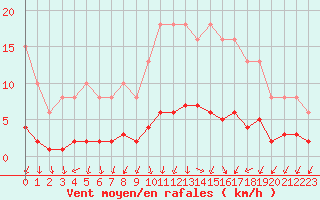 Courbe de la force du vent pour Kernascleden (56)