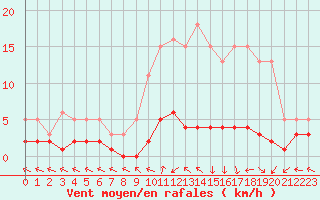 Courbe de la force du vent pour Brigueuil (16)