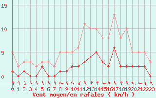 Courbe de la force du vent pour Le Vigan (30)
