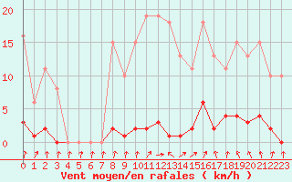 Courbe de la force du vent pour Connerr (72)