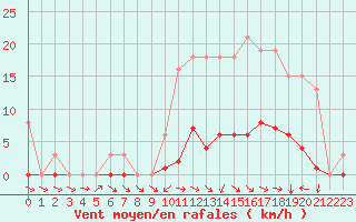 Courbe de la force du vent pour Anglars St-Flix(12)