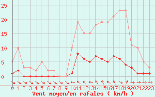 Courbe de la force du vent pour Thoiras (30)