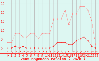 Courbe de la force du vent pour Sain-Bel (69)