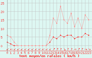 Courbe de la force du vent pour Sandillon (45)