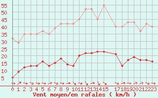 Courbe de la force du vent pour Sallles d