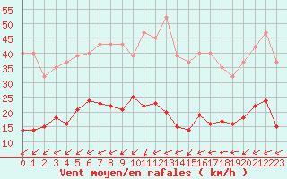 Courbe de la force du vent pour Saint-Michel-Mont-Mercure (85)