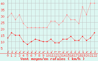 Courbe de la force du vent pour Saint-Bauzile (07)