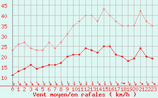 Courbe de la force du vent pour Bonnecombe - Les Salces (48)