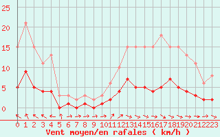 Courbe de la force du vent pour Kernascleden (56)