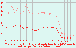 Courbe de la force du vent pour Narbonne-Ouest (11)