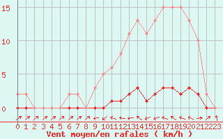 Courbe de la force du vent pour Bouligny (55)