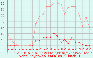 Courbe de la force du vent pour Liefrange (Lu)