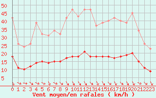 Courbe de la force du vent pour Beaucroissant (38)