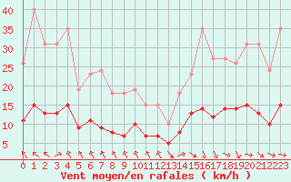 Courbe de la force du vent pour Selonnet - Chabanon (04)