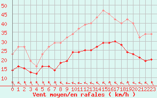 Courbe de la force du vent pour Bonnecombe - Les Salces (48)