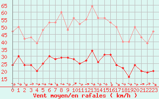 Courbe de la force du vent pour Narbonne-Ouest (11)