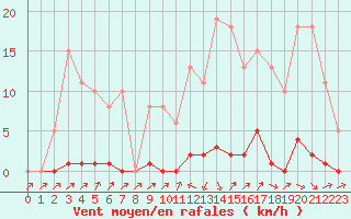Courbe de la force du vent pour Sain-Bel (69)