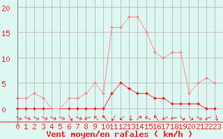 Courbe de la force du vent pour Sauteyrargues (34)