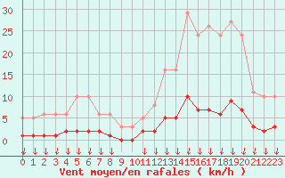 Courbe de la force du vent pour Hohrod (68)