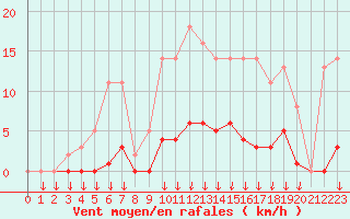 Courbe de la force du vent pour Leign-les-Bois (86)