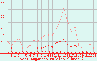 Courbe de la force du vent pour Verneuil (78)