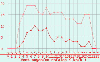 Courbe de la force du vent pour Isle-sur-la-Sorgue (84)
