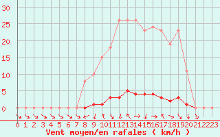 Courbe de la force du vent pour Saclas (91)