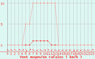 Courbe de la force du vent pour Potes / Torre del Infantado (Esp)