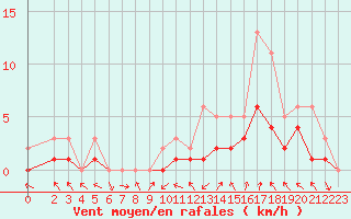 Courbe de la force du vent pour Manlleu (Esp)