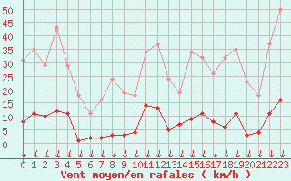 Courbe de la force du vent pour Hohrod (68)