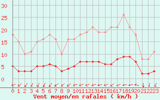 Courbe de la force du vent pour Tthieu (40)