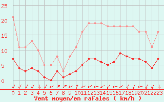 Courbe de la force du vent pour Ancey (21)