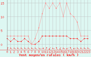 Courbe de la force du vent pour San Chierlo (It)