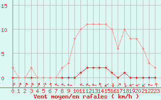 Courbe de la force du vent pour Xonrupt-Longemer (88)