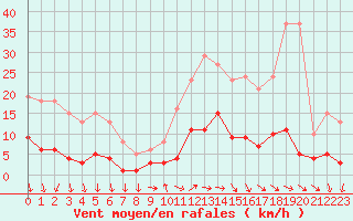 Courbe de la force du vent pour Combs-la-Ville (77)