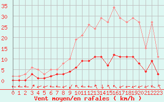 Courbe de la force du vent pour Sermange-Erzange (57)