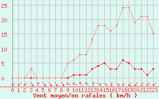 Courbe de la force du vent pour Thomery (77)
