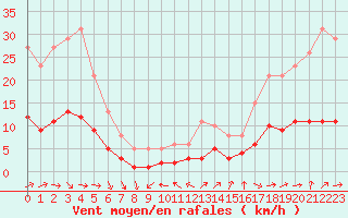 Courbe de la force du vent pour Sandillon (45)